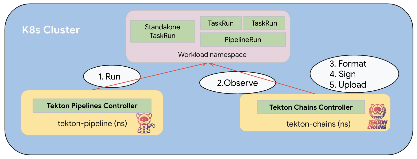 Tekton Chains Architecture