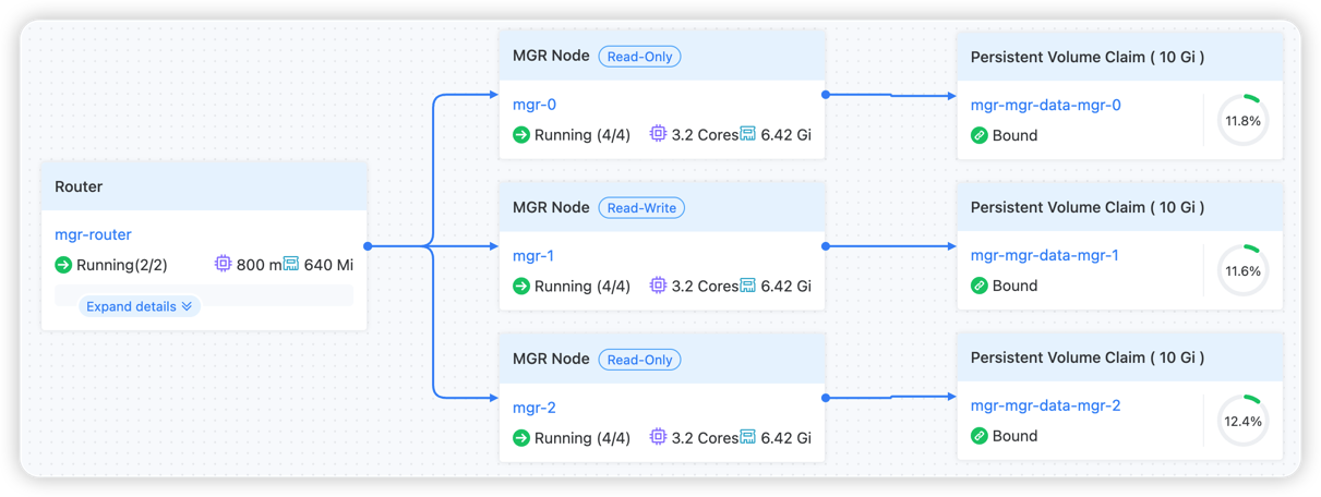MySQL-MGR Deployment Architecture Diagram