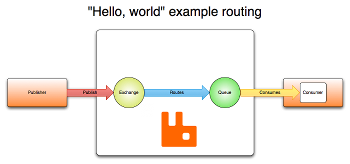 Message Sending and Receiving Model