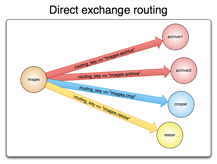 Direct Message Distributor