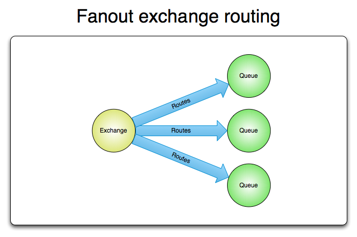 Fanout Message Distributor