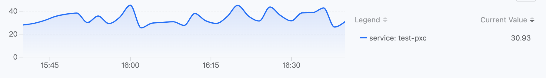 Monitoring Chart